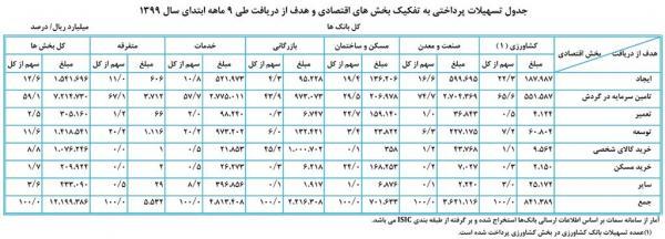 پرداخت 12199.4 هزار میلیارد ریال تسهیلات به بخش های اقتصادی در 9 ماهه سال جاری